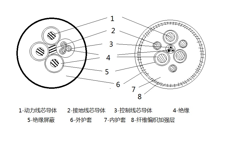 MC、MCP1.9/3.3KV及以下系列采煤機軟電纜
